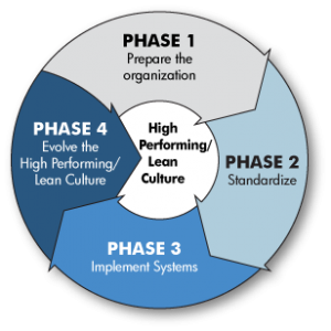 Dynamic Links International 4Phase Lean